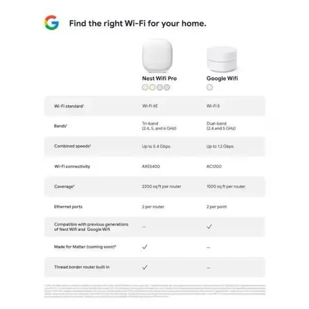 Google Nest Wi-fi Pro Wi-Fi 6E - 2-pack( GA03689-US) Router Snow-New